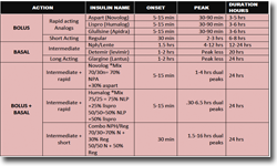 Diabetic Drugs chart